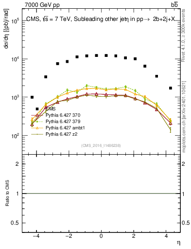 Plot of lj.eta in 7000 GeV pp collisions