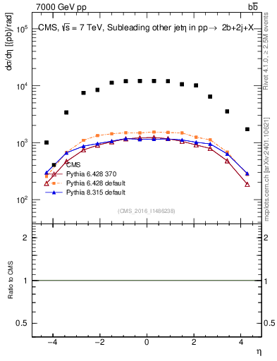Plot of lj.eta in 7000 GeV pp collisions