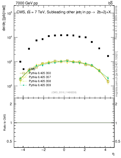 Plot of lj.eta in 7000 GeV pp collisions