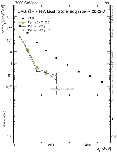 Plot of lj.pt in 7000 GeV pp collisions