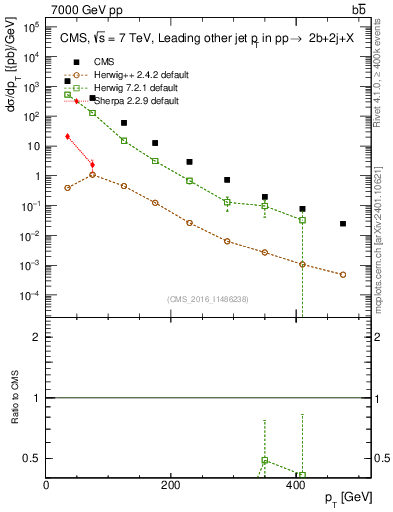 Plot of lj.pt in 7000 GeV pp collisions