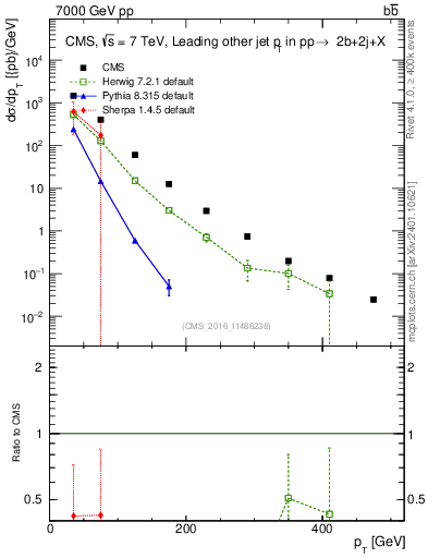 Plot of lj.pt in 7000 GeV pp collisions