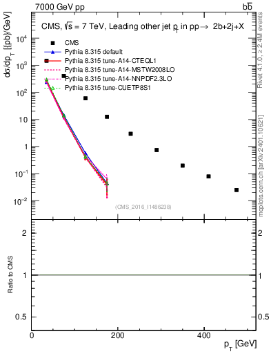 Plot of lj.pt in 7000 GeV pp collisions