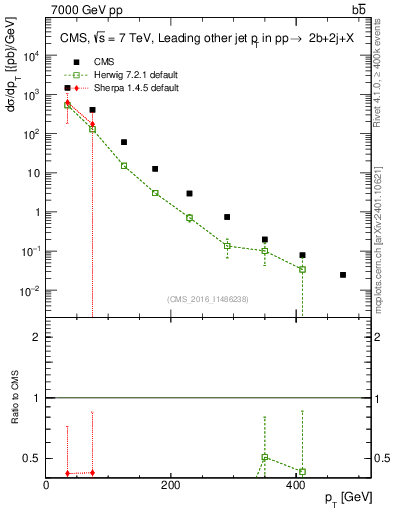 Plot of lj.pt in 7000 GeV pp collisions