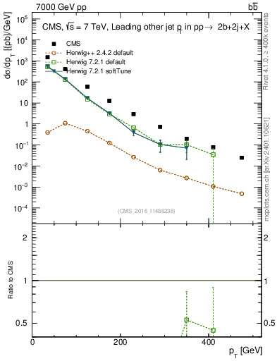 Plot of lj.pt in 7000 GeV pp collisions