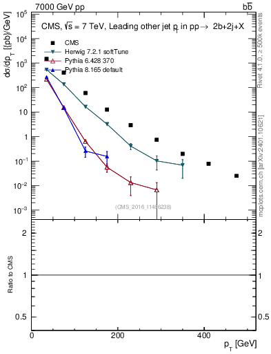 Plot of lj.pt in 7000 GeV pp collisions