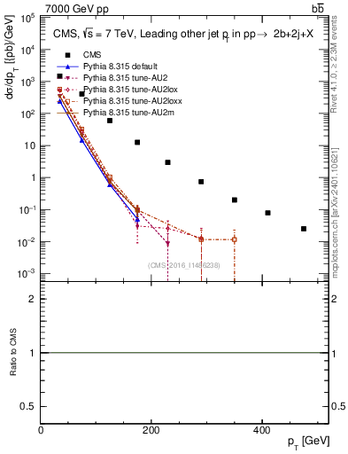 Plot of lj.pt in 7000 GeV pp collisions