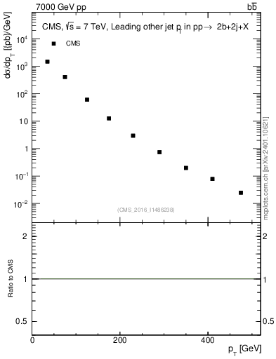 Plot of lj.pt in 7000 GeV pp collisions