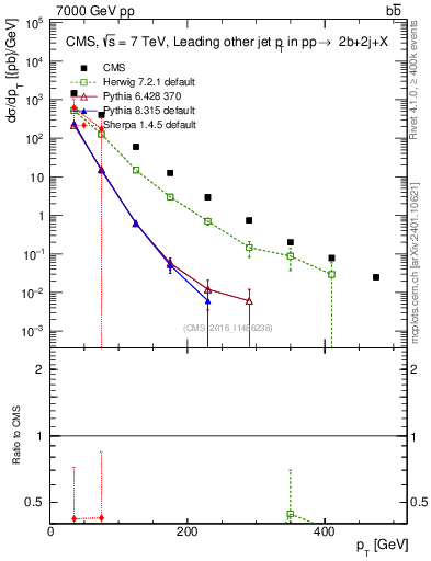Plot of lj.pt in 7000 GeV pp collisions