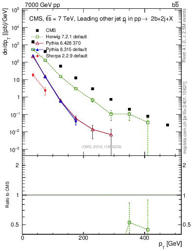 Plot of lj.pt in 7000 GeV pp collisions