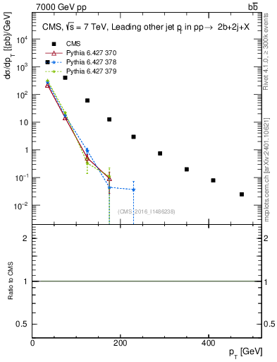 Plot of lj.pt in 7000 GeV pp collisions