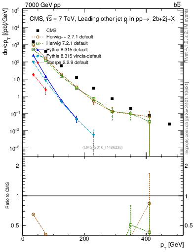 Plot of lj.pt in 7000 GeV pp collisions