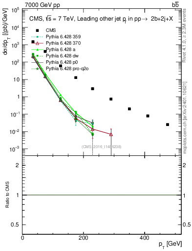 Plot of lj.pt in 7000 GeV pp collisions
