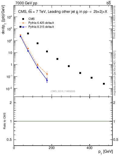 Plot of lj.pt in 7000 GeV pp collisions