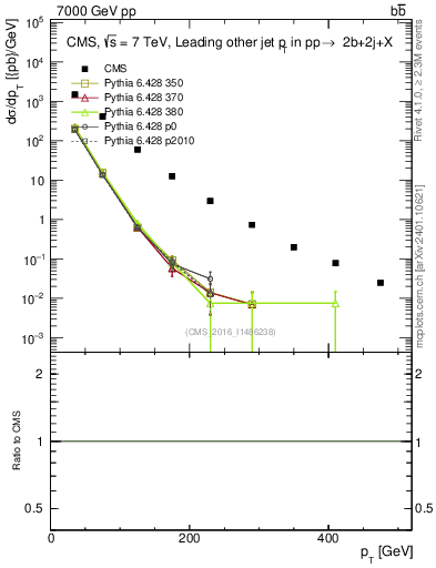 Plot of lj.pt in 7000 GeV pp collisions