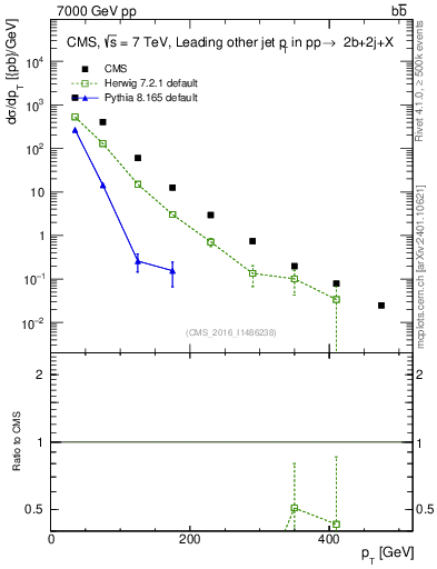 Plot of lj.pt in 7000 GeV pp collisions