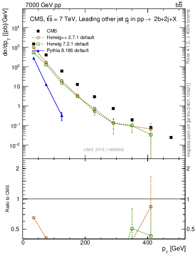 Plot of lj.pt in 7000 GeV pp collisions