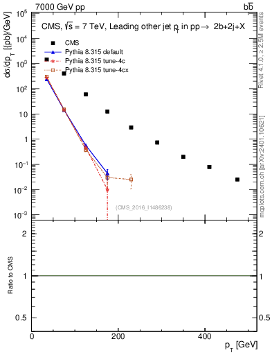 Plot of lj.pt in 7000 GeV pp collisions