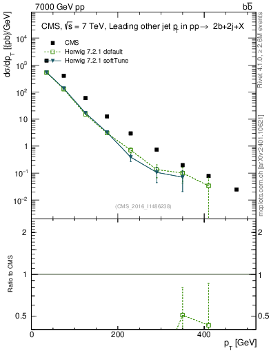 Plot of lj.pt in 7000 GeV pp collisions