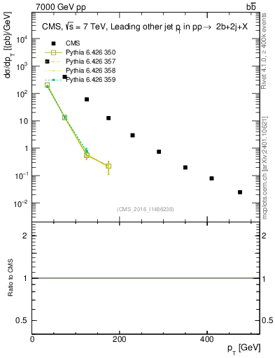 Plot of lj.pt in 7000 GeV pp collisions