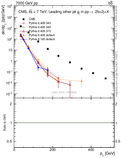 Plot of lj.pt in 7000 GeV pp collisions