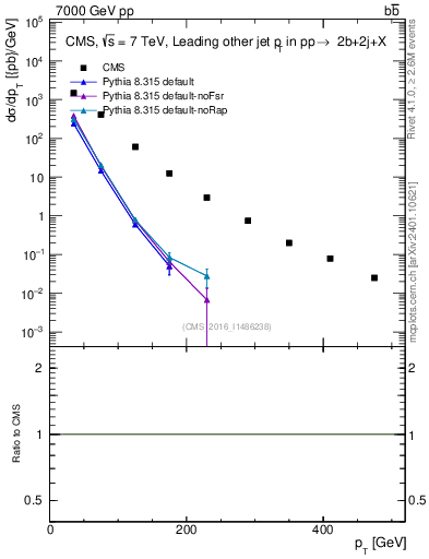 Plot of lj.pt in 7000 GeV pp collisions