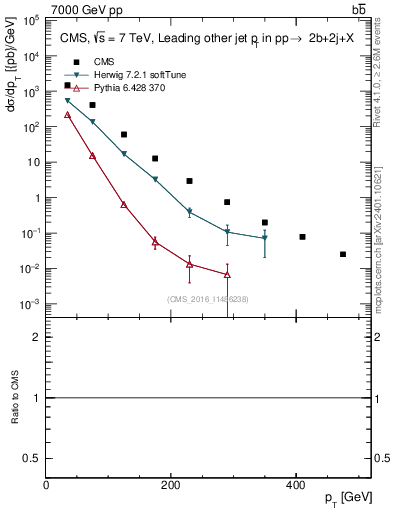 Plot of lj.pt in 7000 GeV pp collisions