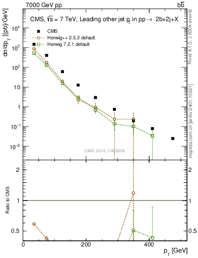 Plot of lj.pt in 7000 GeV pp collisions