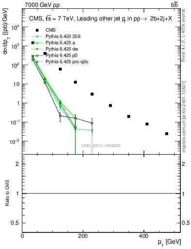 Plot of lj.pt in 7000 GeV pp collisions