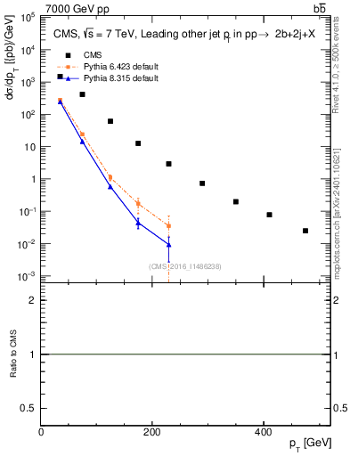 Plot of lj.pt in 7000 GeV pp collisions