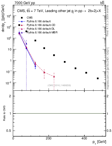 Plot of lj.pt in 7000 GeV pp collisions