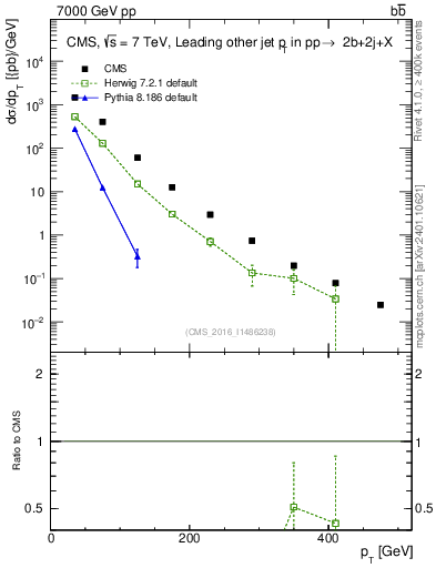 Plot of lj.pt in 7000 GeV pp collisions