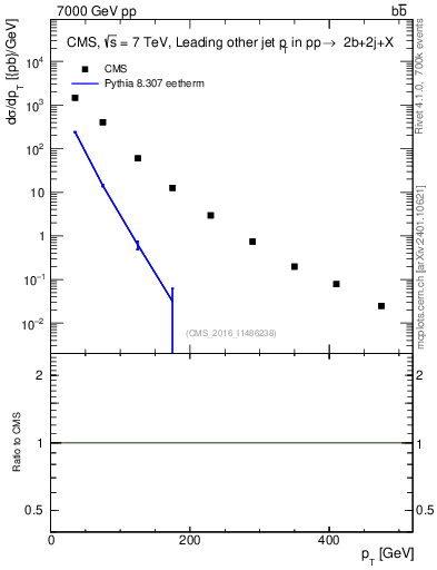 Plot of lj.pt in 7000 GeV pp collisions