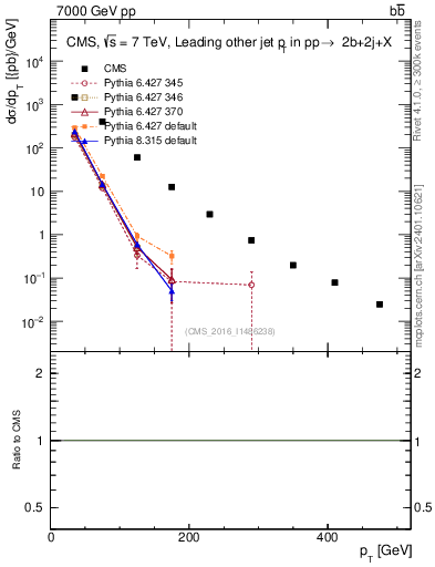 Plot of lj.pt in 7000 GeV pp collisions