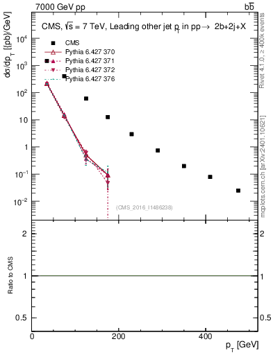 Plot of lj.pt in 7000 GeV pp collisions