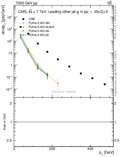 Plot of lj.pt in 7000 GeV pp collisions