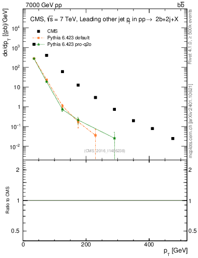 Plot of lj.pt in 7000 GeV pp collisions