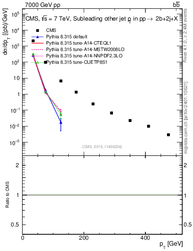 Plot of lj.pt in 7000 GeV pp collisions