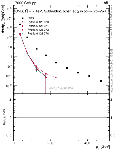 Plot of lj.pt in 7000 GeV pp collisions
