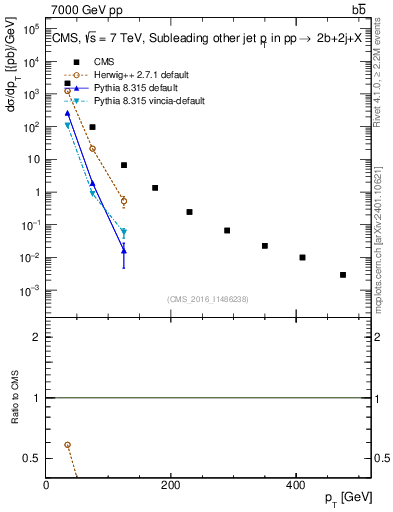 Plot of lj.pt in 7000 GeV pp collisions