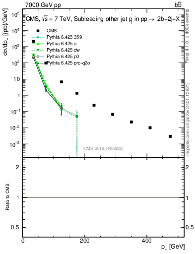 Plot of lj.pt in 7000 GeV pp collisions