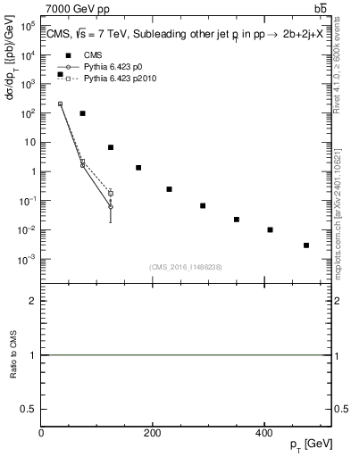Plot of lj.pt in 7000 GeV pp collisions