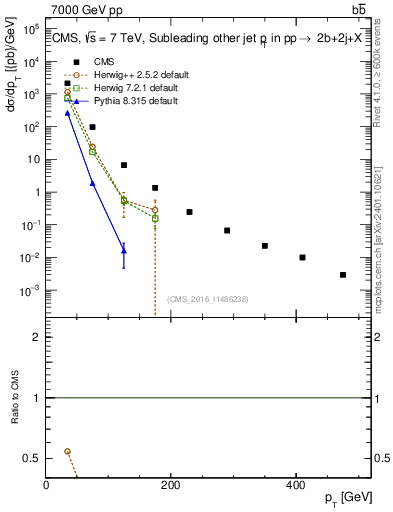 Plot of lj.pt in 7000 GeV pp collisions
