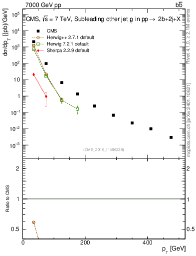 Plot of lj.pt in 7000 GeV pp collisions