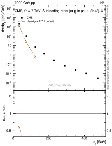 Plot of lj.pt in 7000 GeV pp collisions