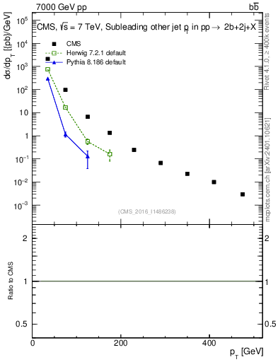 Plot of lj.pt in 7000 GeV pp collisions