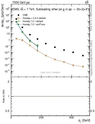 Plot of lj.pt in 7000 GeV pp collisions