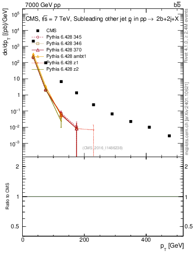Plot of lj.pt in 7000 GeV pp collisions