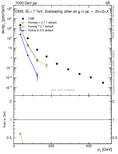 Plot of lj.pt in 7000 GeV pp collisions