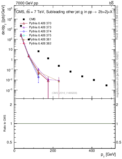 Plot of lj.pt in 7000 GeV pp collisions